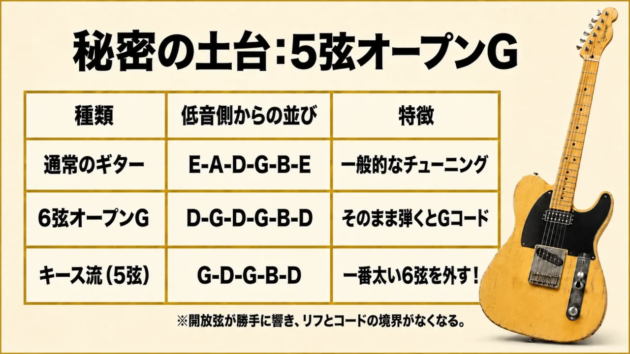 通常のギターと6弦オープンGとキース流5弦オープンGの違い