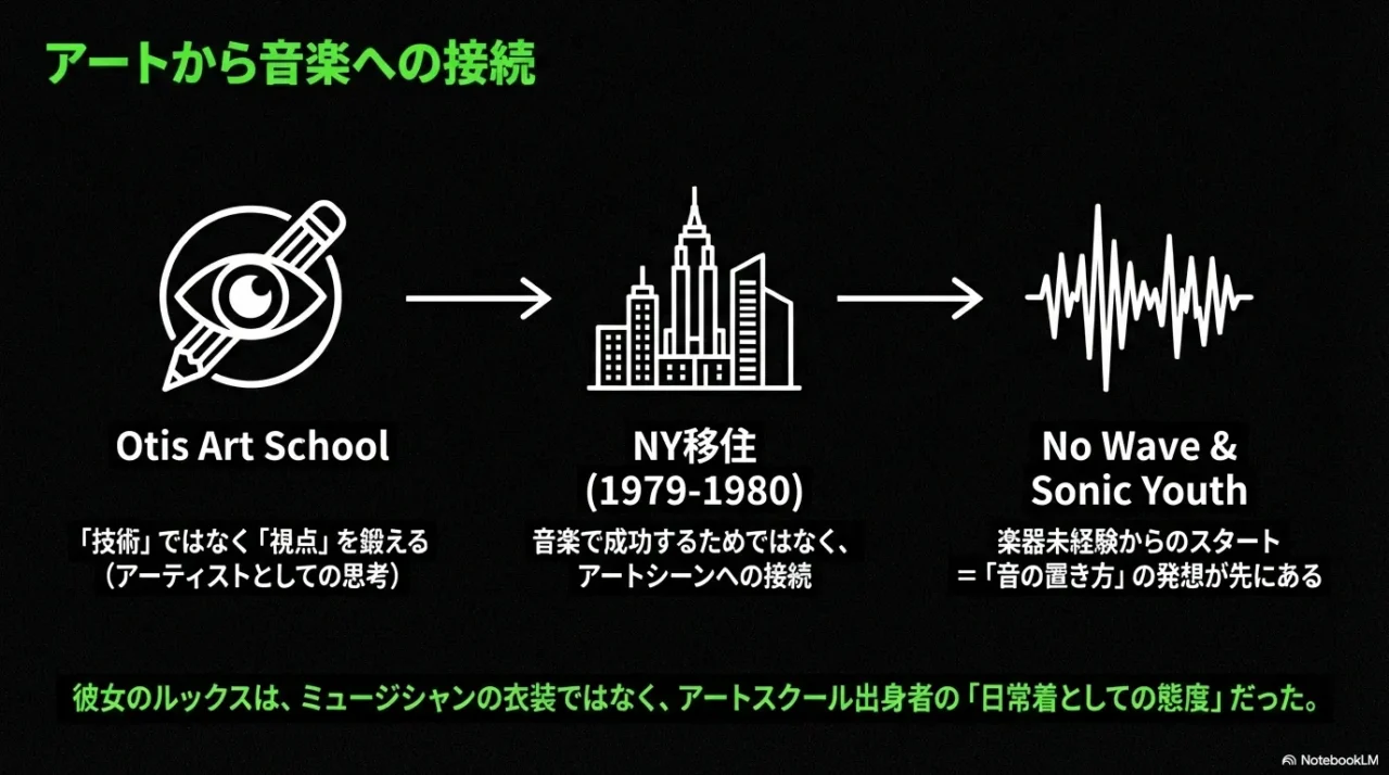 Otis Art SchoolからNY移住、No WaveとSonic Youthへ至る流れを示した接続図