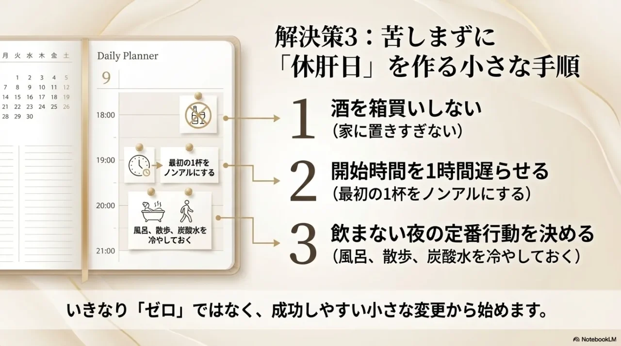 休肝日を作るために酒を箱買いしない、開始時間を遅らせる、飲まない夜の行動を決める手順を示す画像