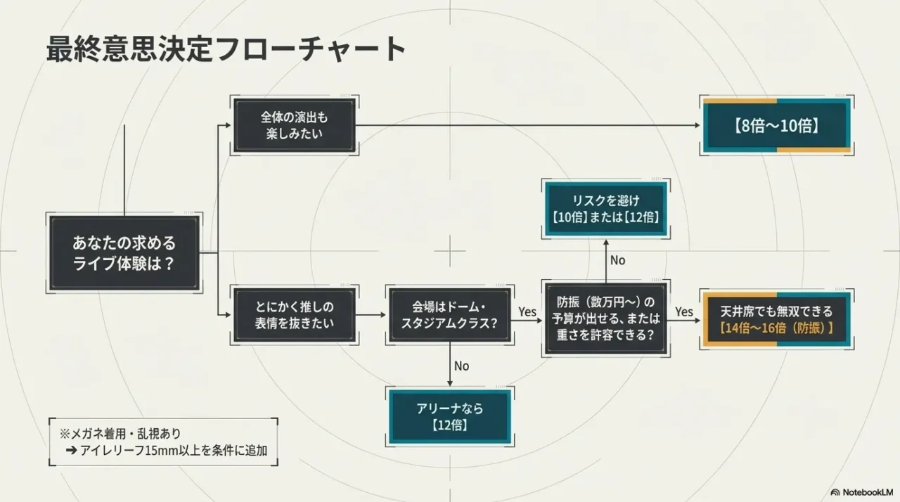 座席や目的に応じて8倍から16倍を選ぶための判断フローチャート画像