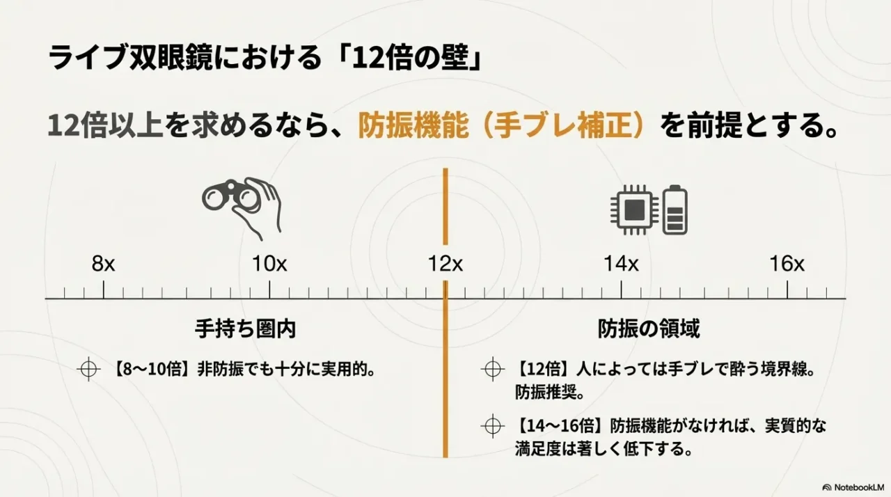 8倍から16倍までの倍率ごとに防振の必要度を示した画像