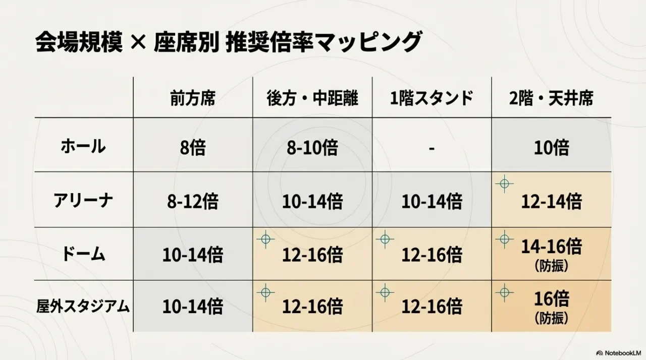 ホール、アリーナ、ドーム、屋外スタジアムの座席別推奨倍率をまとめた画像