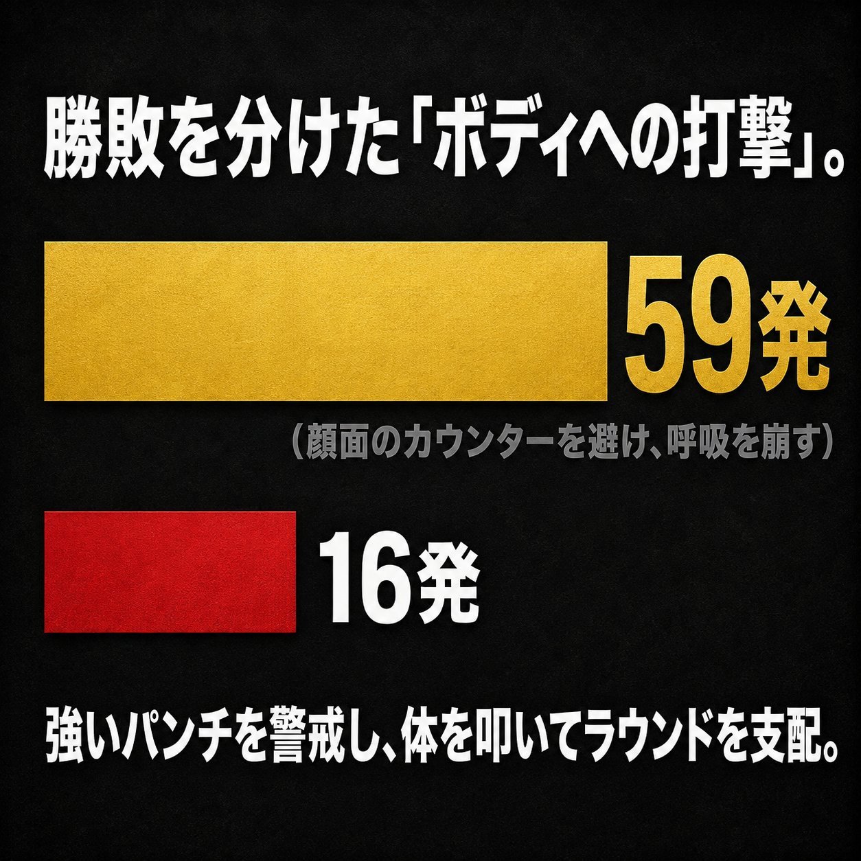 ボディーへのヒット数を金色の59発と赤色の16発で比較し、ロペスが上下の打ち分けで優位だったことを示す図