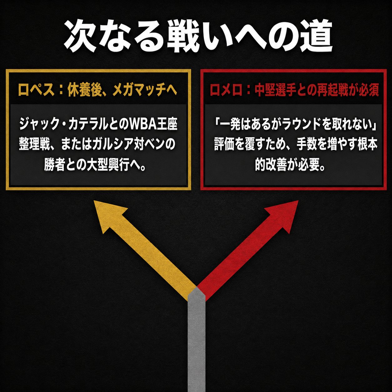 ロペスの王座整理戦や大型興行と、ロメロの中堅選手との再起戦という次戦候補をY字の矢印で分けた進路比較図
