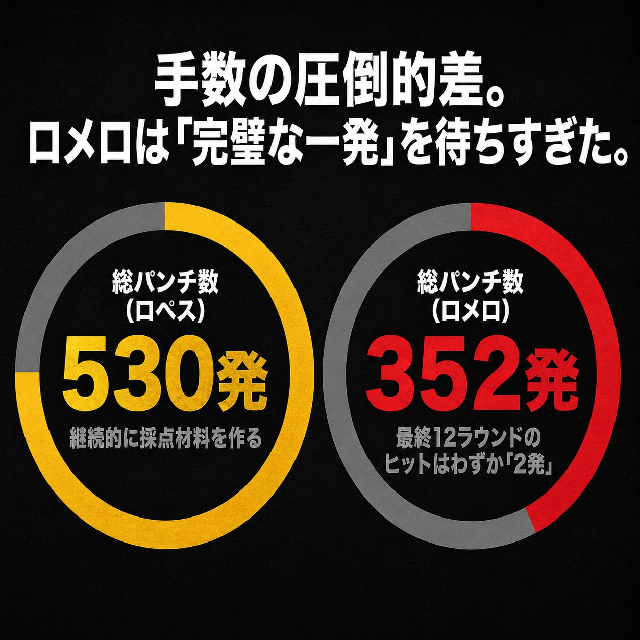 総パンチ数をロペス530発、ロメロ352発の円形グラフで比較し、試合を通じた手数差を可視化した比較画像