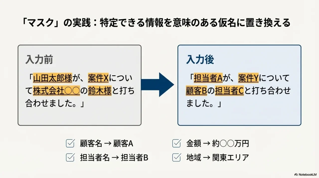 固有名詞を担当者A・顧客Bなどに置換して、意味を保ちながら特定要素を消すマスキング例