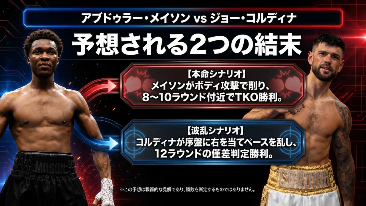 メイソンのTKO勝利とコルディナの判定勝利という2つの試合予想