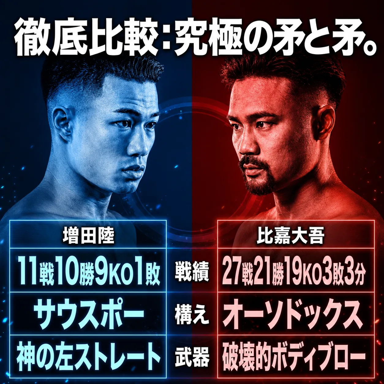 ボクシング対戦比較画像。左の青色背景に増田陸(戦績11戦10勝9KO1敗、サウスポー、武器は神の左ストレート)、右の赤色背景に比嘉大吾(戦績27戦21勝19KO3敗3分、オーソドックス、武器は破壊的ボディブロー)。タイトルは徹底比較:究極の矛と矛。