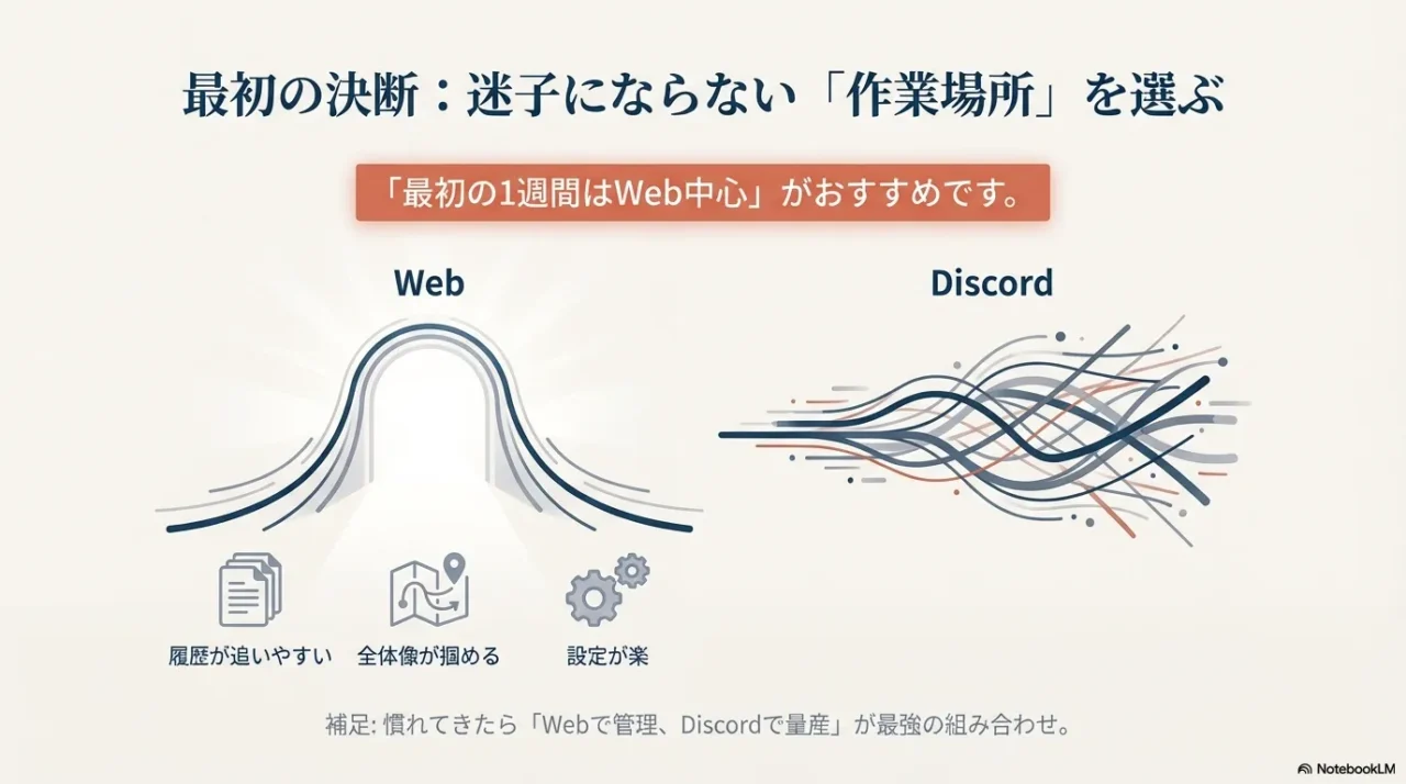 Webは履歴が追いやすく全体像が掴める、Discordは流れが速い。最初の1週間はWeb中心がおすすめ、という比較図。