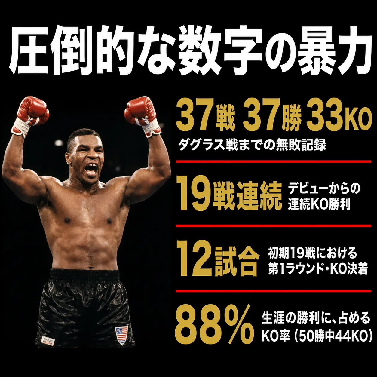 両手を突き上げ雄叫びをあげるボクサーと、圧倒的な戦績を示すインフォグラフィック。ダグラス戦までの37戦37勝33KO無敗記録、デビューから19戦連続KO勝利、初期19戦中12試合が第1ラウンドKO決着、生涯KO率88%を掲載。