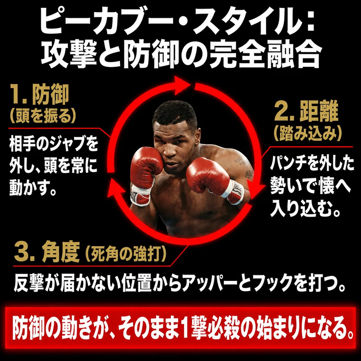 ピーカブー・スタイルの解説図。攻撃と防御の完全融合を示す。①防御(頭を振る)で相手のジャブを外す、②距離(踏み込み)で懐へ入る、③角度(死角の強打)でアッパーとフックを打つ、という3段階を円環で表現。防御が一撃必殺の始まりになると解説。