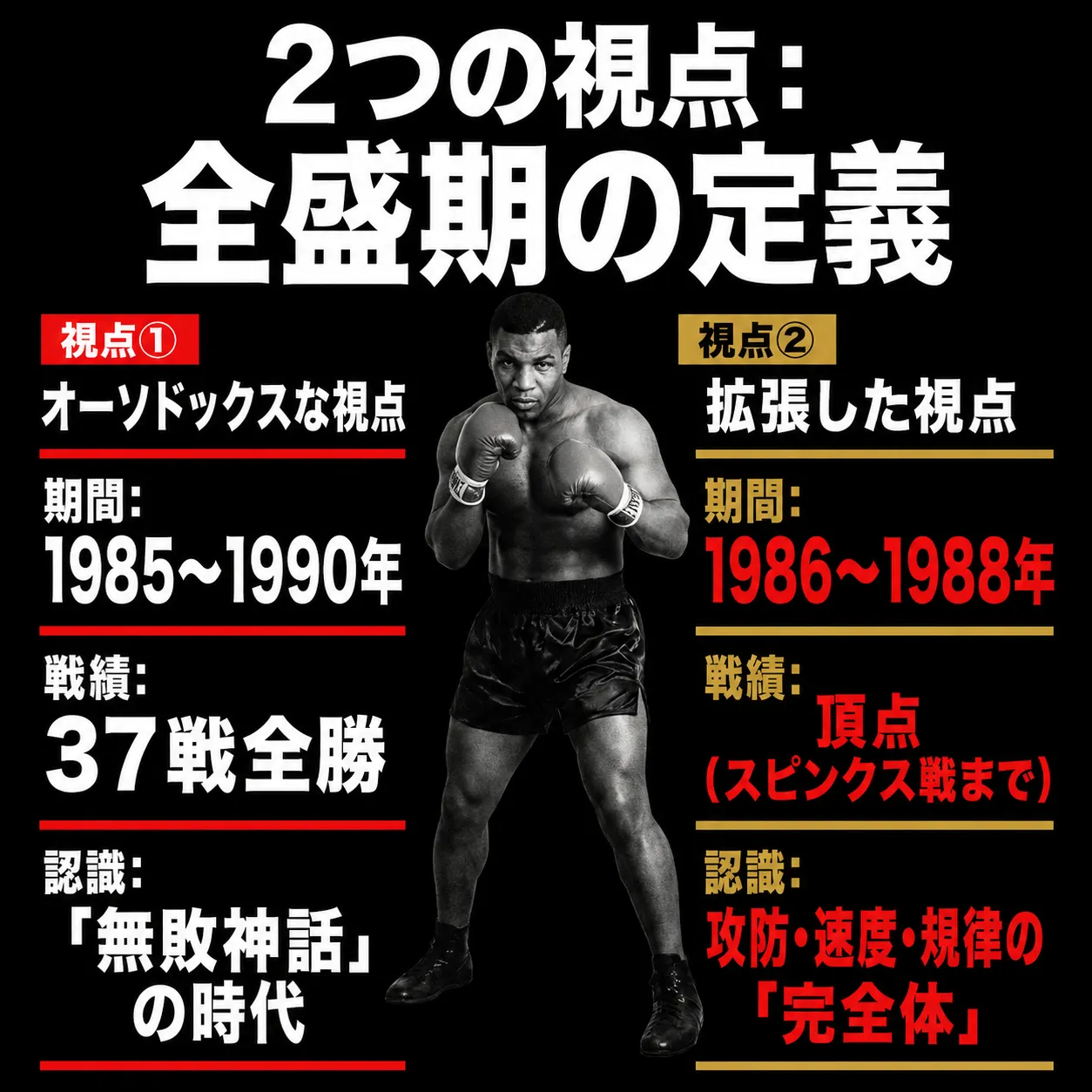 マイク・タイソンの全盛期を2つの視点で比較したインフォグラフィック。視点①オーソドックスな視点は1985〜1990年、37戦全勝の「無敗神話」の時代。視点②拡張した視点は1986〜1988年、スピンクス戦までの頂点で攻防・速度・規律の「完全体」。