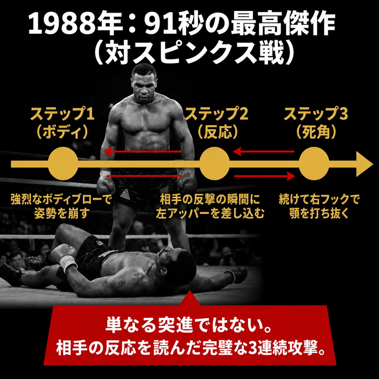 1988年マイク・タイソン対スピンクス戦91秒KOの解説図。ステップ1ボディブローで姿勢を崩し、ステップ2で左アッパー、ステップ3で右フックで顎を打ち抜く3連続攻撃を図解。