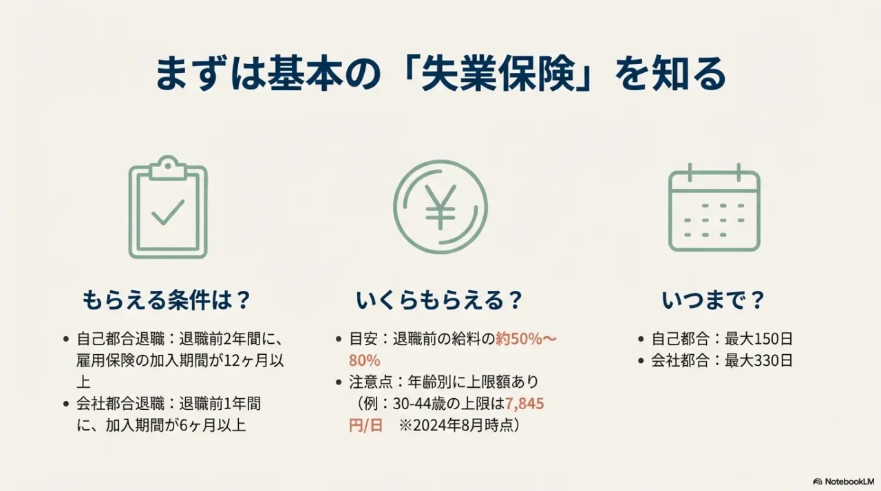 失業保険の受給条件(自己都合・会社都合)、給付額の目安(給与の50〜80%)、年齢別上限額、給付日数(最大330日)をまとめた図解。