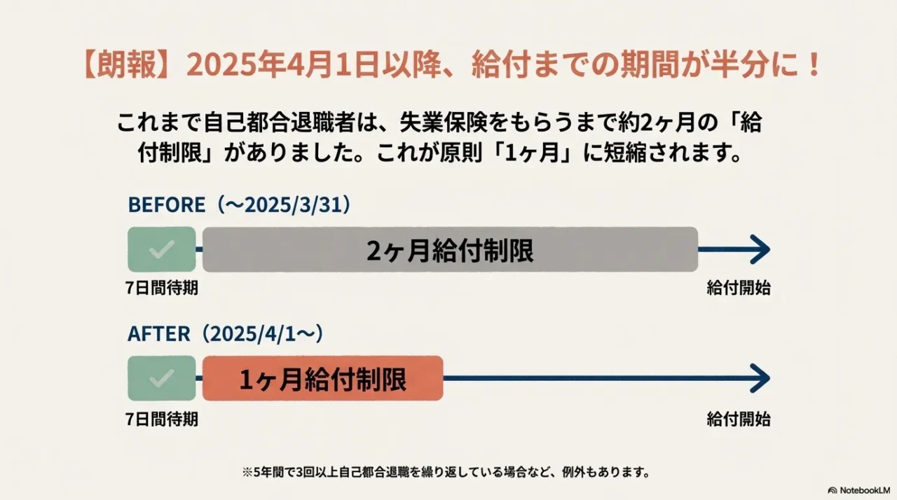 2025年4月の法改正による変更点比較。自己都合退職の給付制限期間が従来の2ヶ月から原則1ヶ月に短縮される流れの図解。