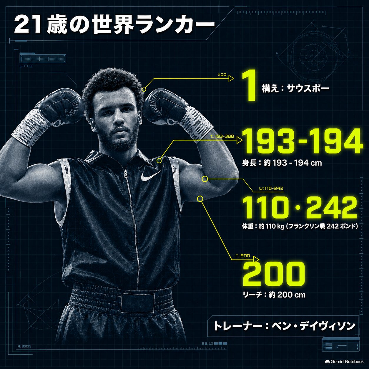 モーゼス・イタウマが両腕を上げる姿と、身長193〜194cm、体重約110kg、リーチ約200cm、サウスポーなどの基本データを示す図解。