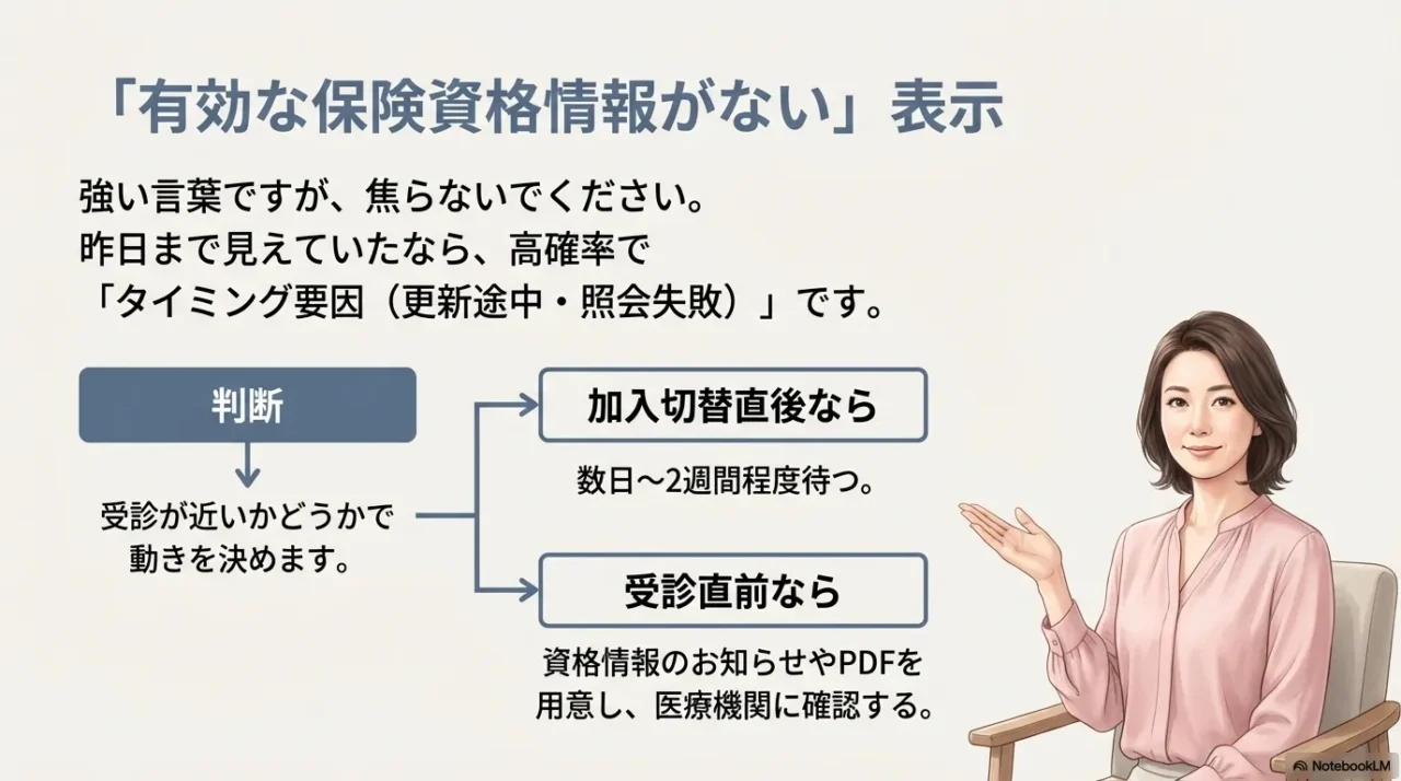 有効な保険資格情報がない表示はタイミング要因が多く、加入切替直後は待機、受診直前はPDFやお知らせで代替を準備する判断図