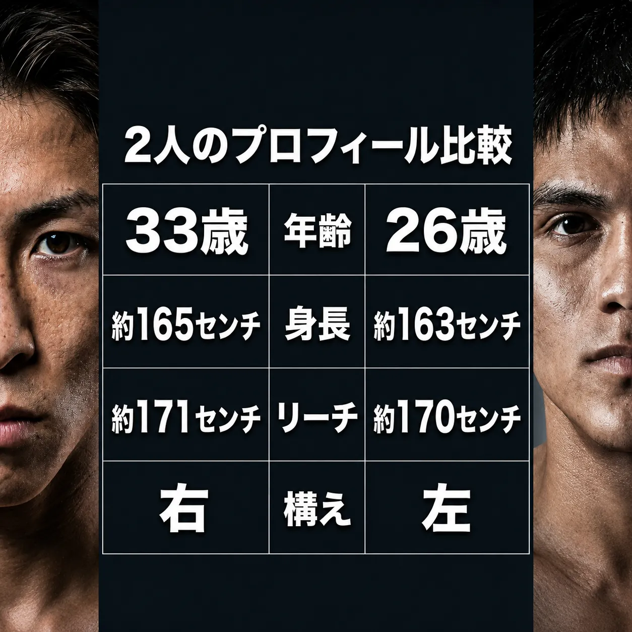 2人の格闘家のプロフィール比較表。左の選手は33歳、身長約165センチ、リーチ約171センチ、右構え。右の選手は26歳、身長約163センチ、リーチ約170センチ、左構え。