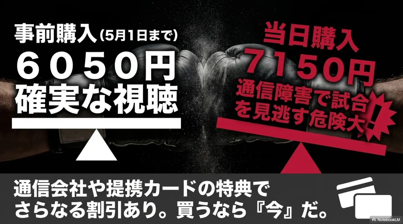 PPVは事前購入が6050円、当日購入は7150円で通信障害リスクもあるため早めの購入が有利と示した比較画像