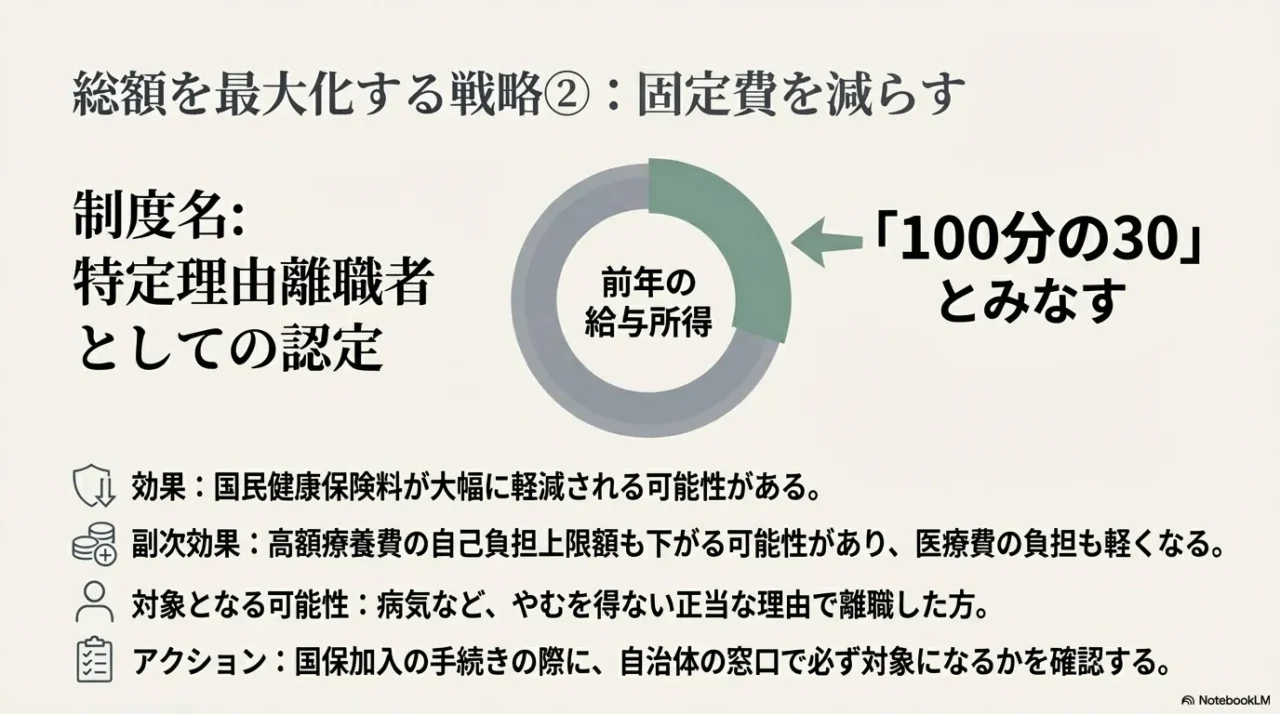 特定理由離職者に認定されると国民健康保険料の算定基礎所得が前年の100分の30とみなされ、保険料負担が大幅に軽減される仕組み