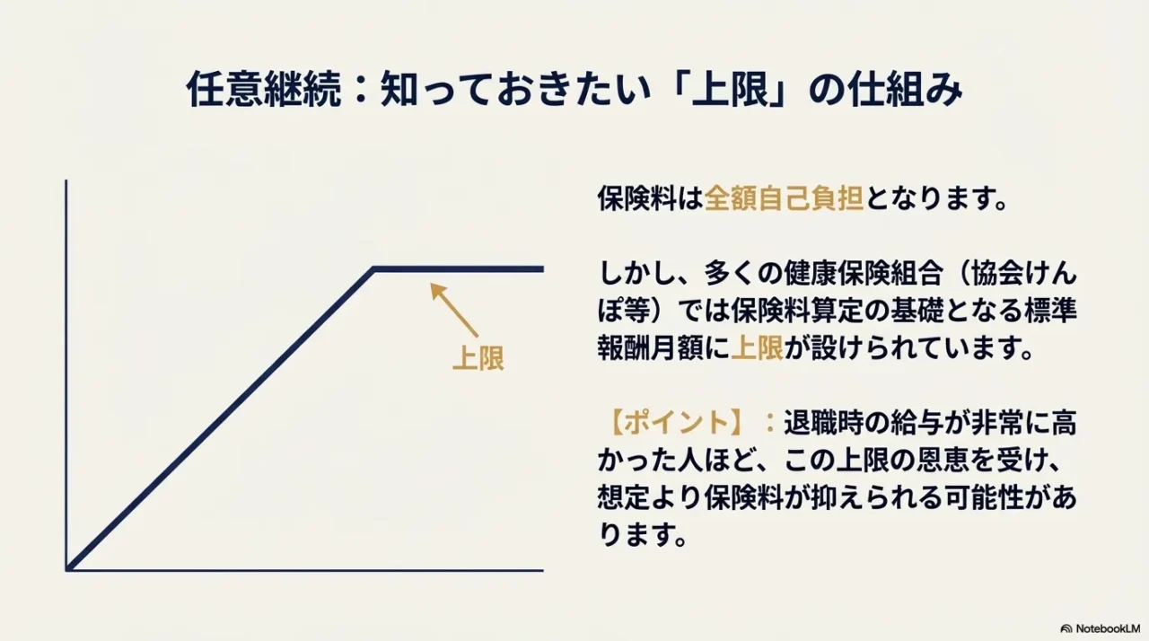 任意継続保険料における標準報酬月額の上限設定と、給与が高い人ほど恩恵を受ける仕組みを示すグラフ