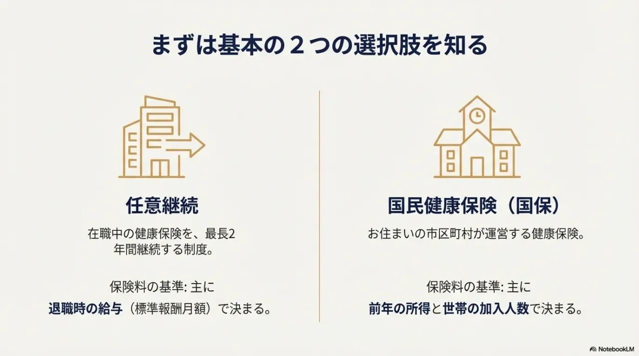 任意継続と国民健康保険のそれぞれの概要と保険料決定の基準（退職時給与か前年所得か）の比較図
