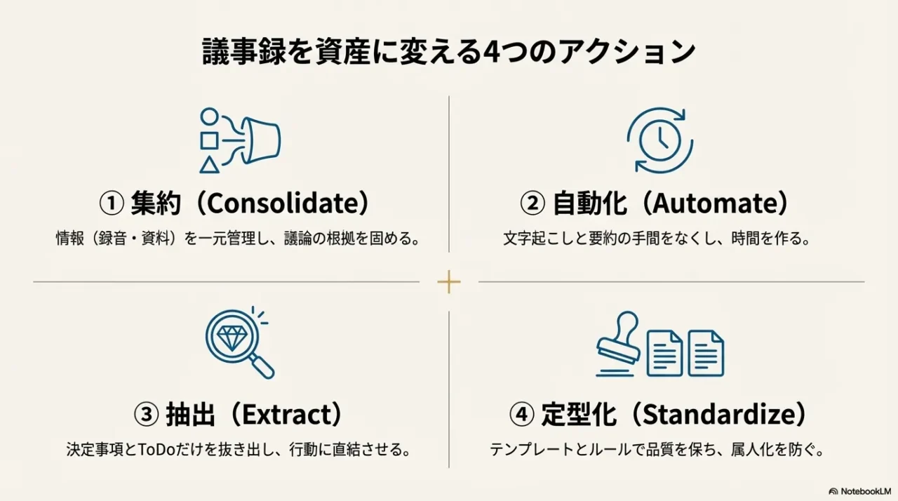 議事録を作業から資産へ変えるイメージ図
