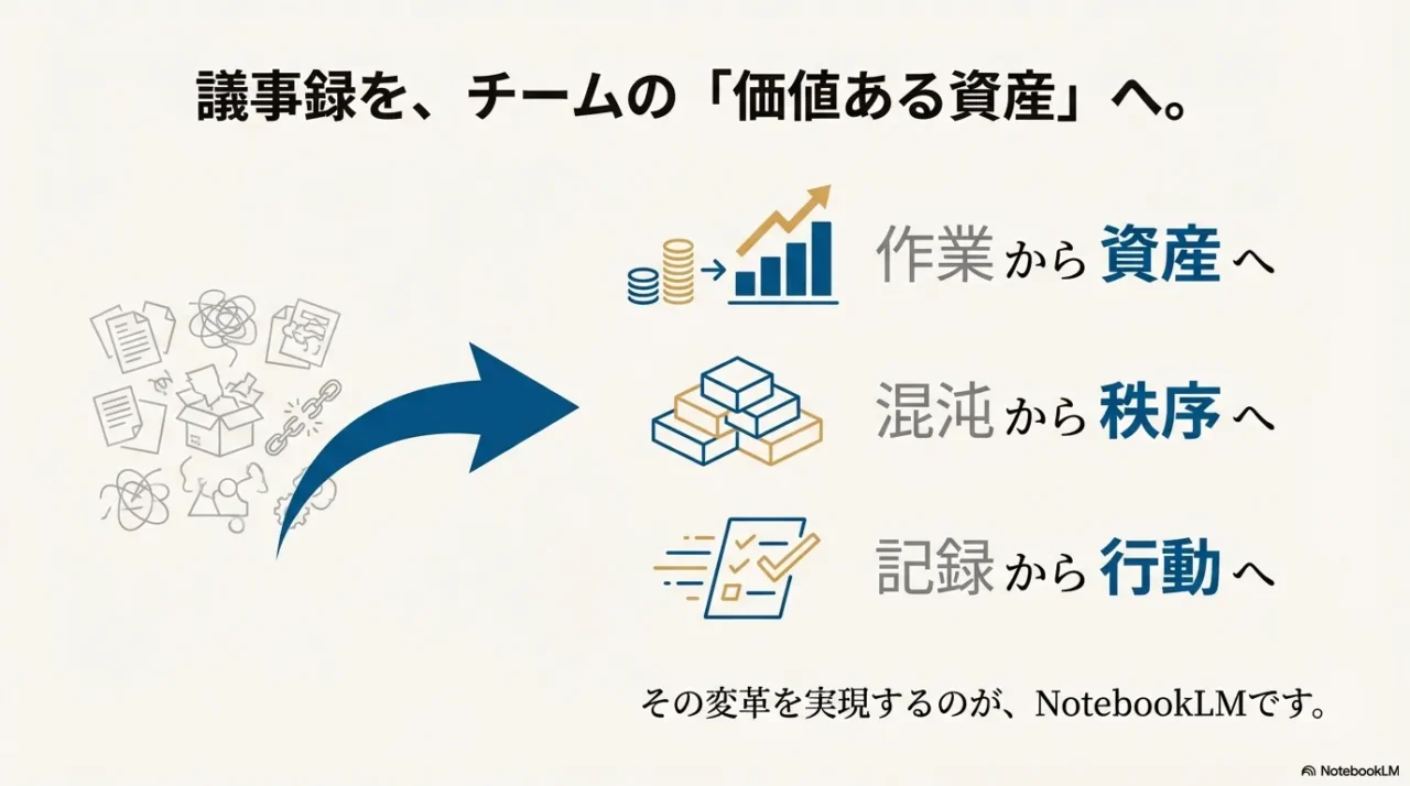 議事録を作業から資産へ変えるイメージ図