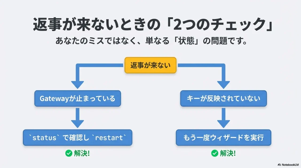返事が来ない原因はGateway停止かキー未反映のどちらかと示すフローチャート
