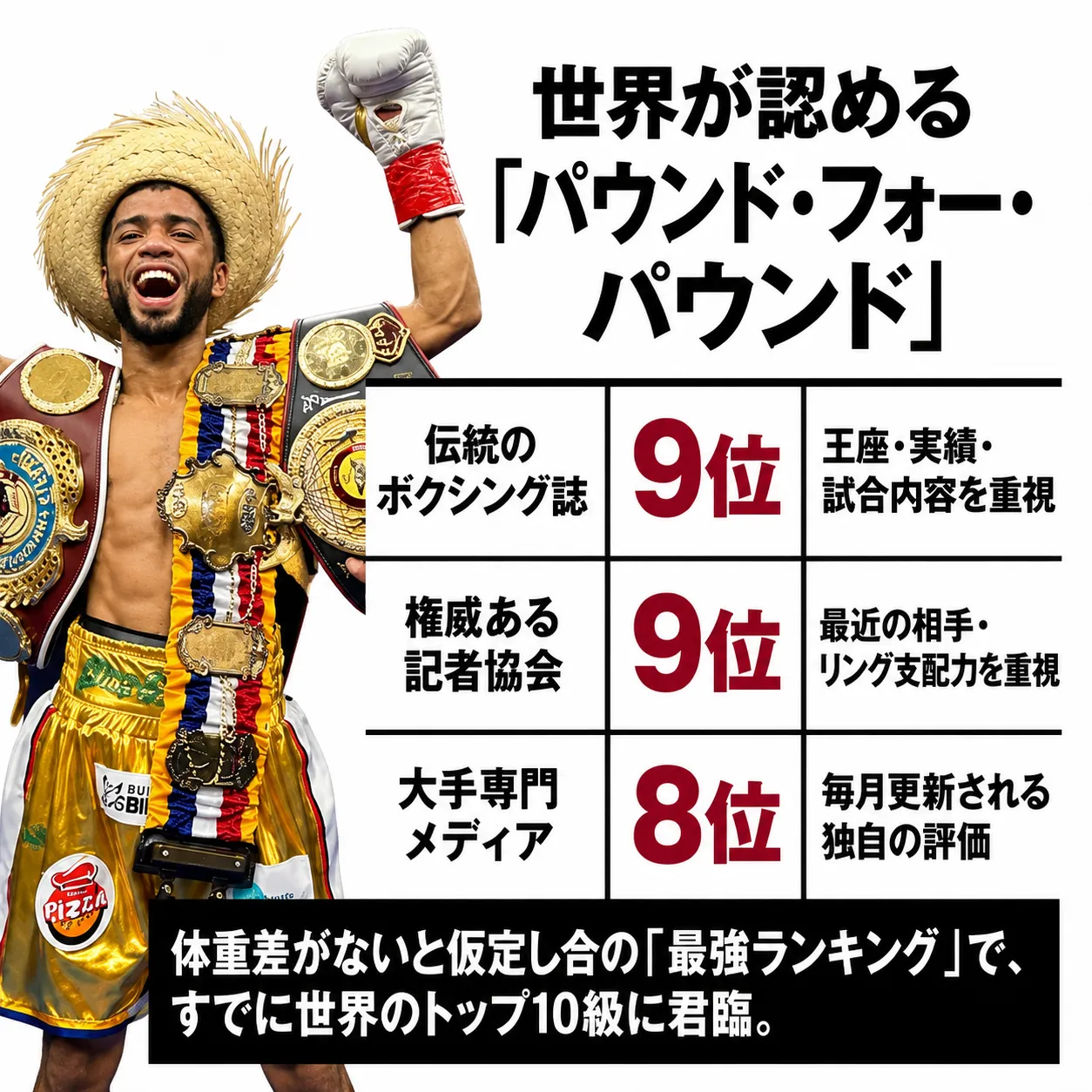 複数の王座ベルトを身につけた麦わら帽子姿のボクサーが勝利のポーズをとる画像。世界が認めるパウンド・フォー・パウンドで、伝統のボクシング誌9位、権威ある記者協会9位、大手専門メディア8位と、世界トップ10級にランクインしていることを示す表。