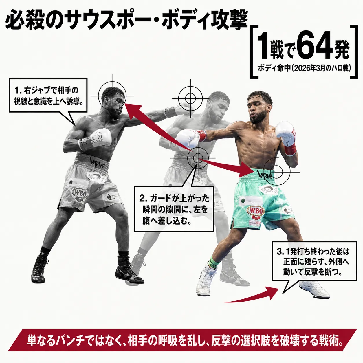 必殺のサウスポー・ボディ攻撃を解説するインフォグラフィック。右ジャブで視線を上へ誘導し、ガードが上がった隙に左を腹へ差し込み、打ち終わりは外側へ動いて反撃を断つ3ステップの戦術図。1戦で64発ボディ命中。