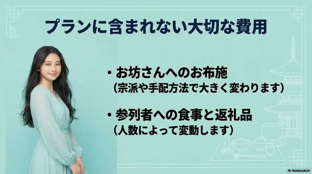 プランに含まれない大切な費用としてお布施と食事と返礼品を示した画像