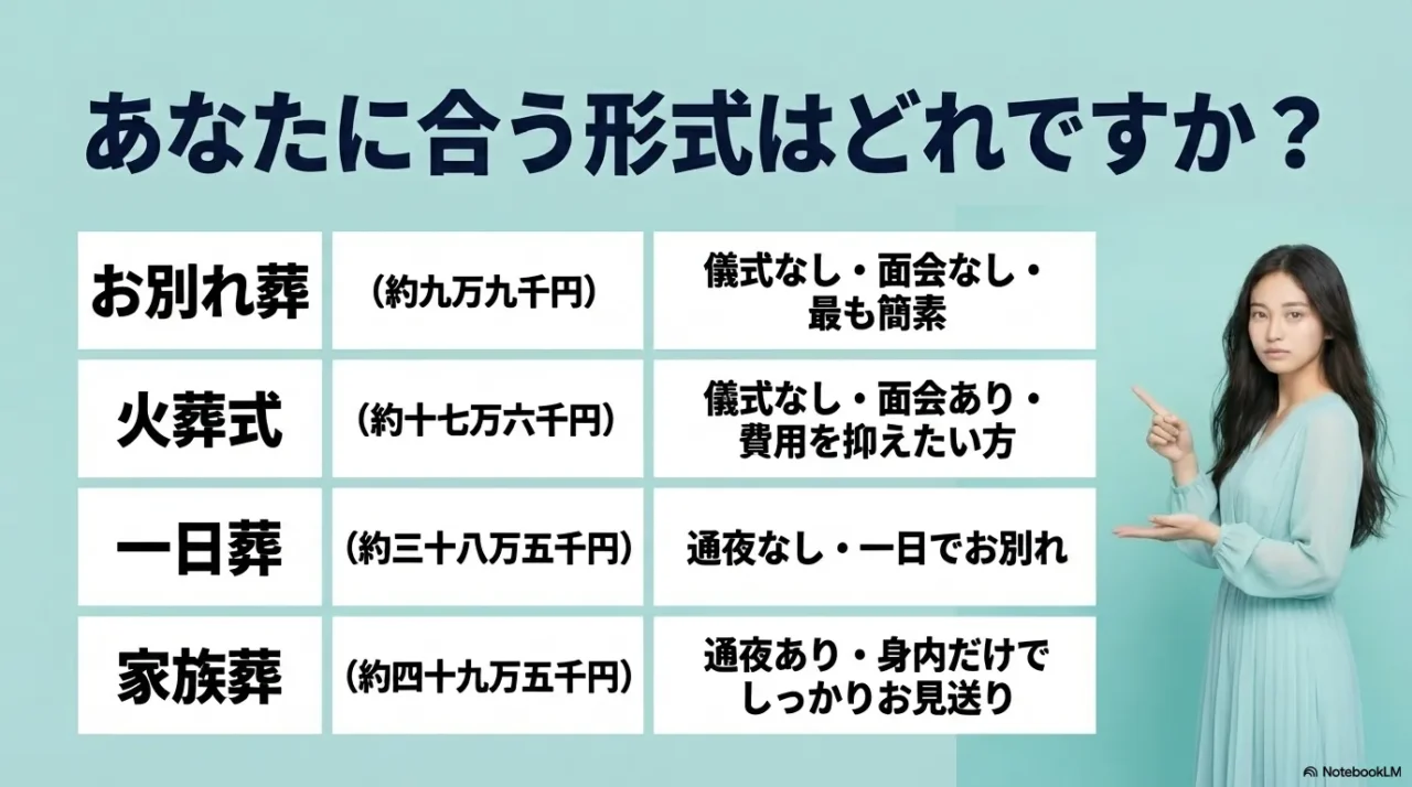 お別れ葬と火葬式と一日葬と家族葬の費用目安と向いている人を比較した画像
