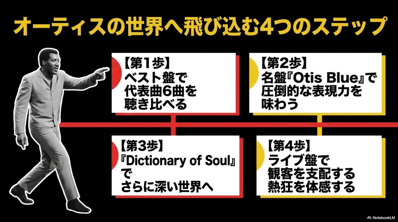 オーティス・レディングの代表曲から名盤とライブ盤へ進む4つの聴き方を示した画像