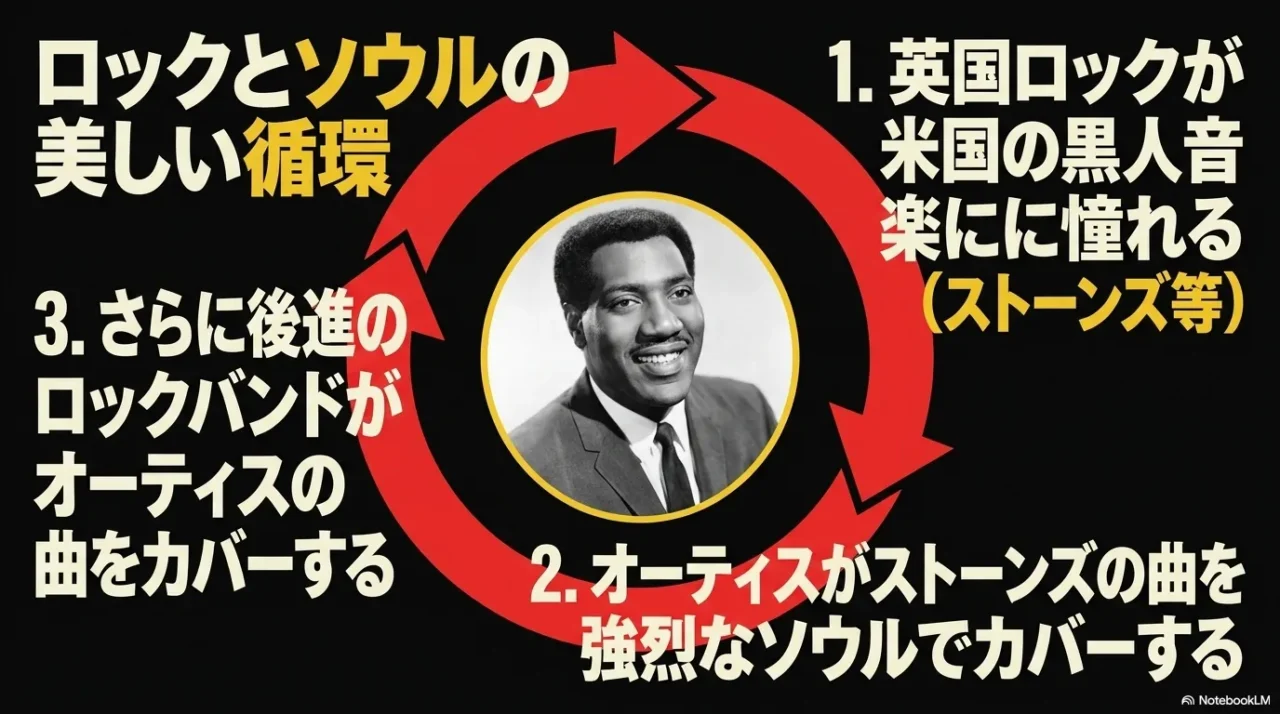 英国ロックと米国黒人音楽が影響を与え合うロックとソウルの循環を示した画像