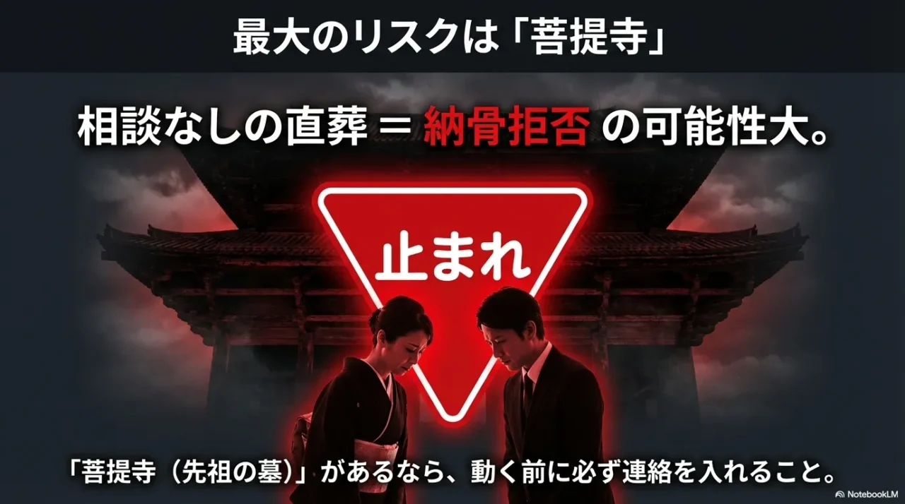菩提寺に相談なしで直葬すると納骨拒否のリスクが高いことを注意喚起するスライド