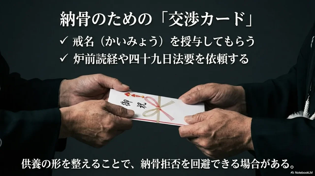 戒名授与、炉前読経、法要などを依頼して納骨につなげる交渉カードをまとめた画像