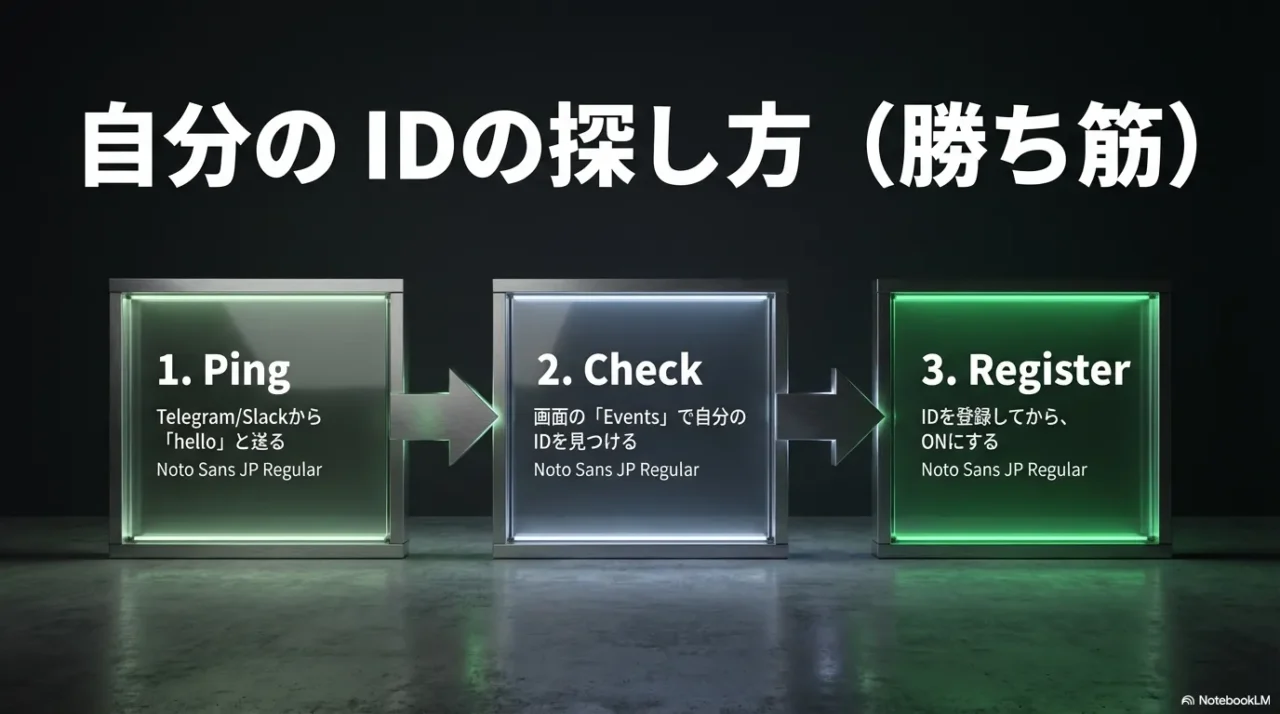 自分のIDの探し方（勝ち筋）。Ping→Events等で確認→IDを登録してからON、の3ステップを示す画像。