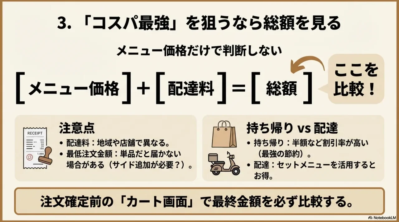 メニュー価格だけで判断せず、配達料を含めた総額で比較する図。持ち帰りと配達の違いも整理