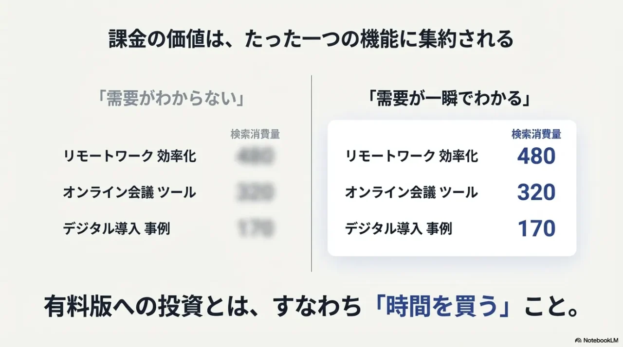 ラッコキーワード有料版の検索ボリューム表示イメージ：需要が一瞬でわかり時間を短縮できるメリット