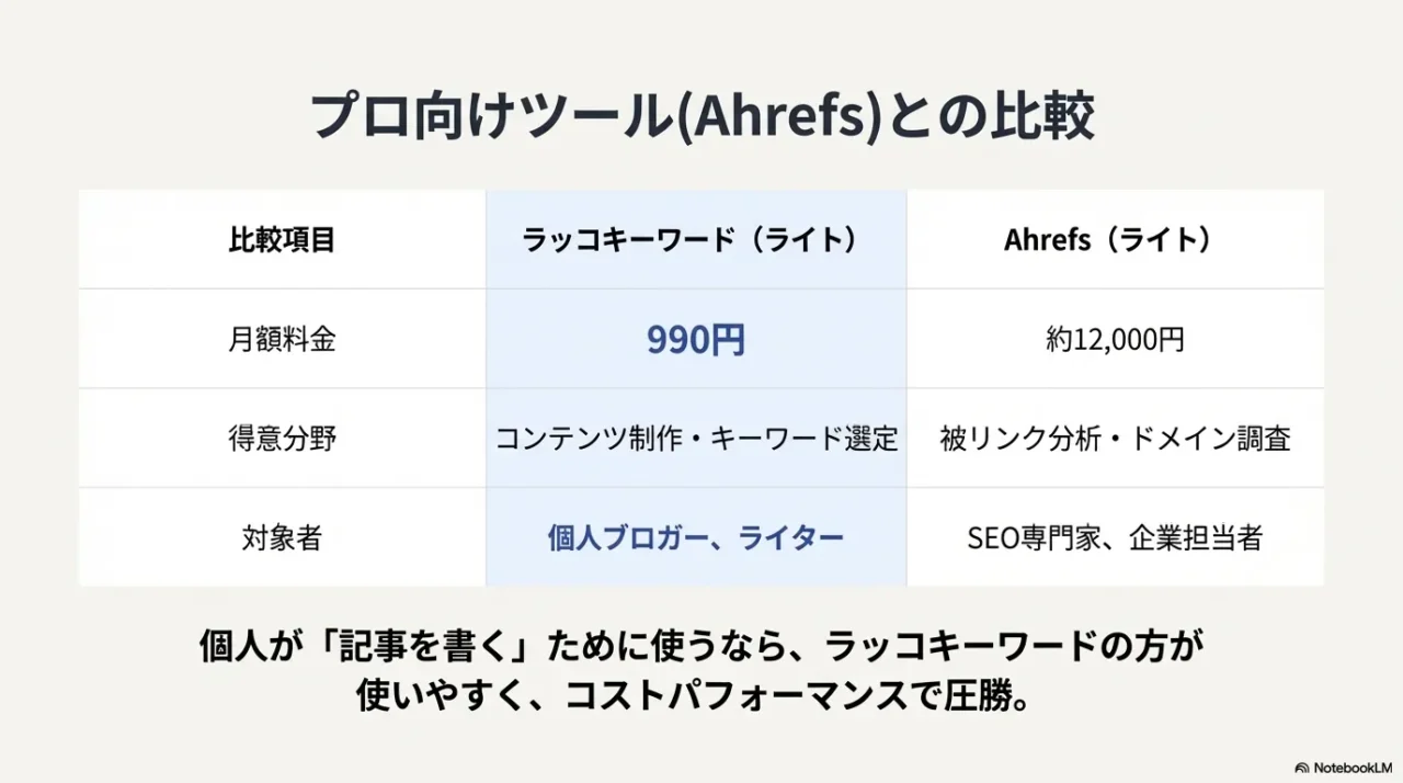 ラッコキーワードとAhrefsの比較図：個人ブロガーの記事作成用途ならラッコキーワードがコスパで圧勝