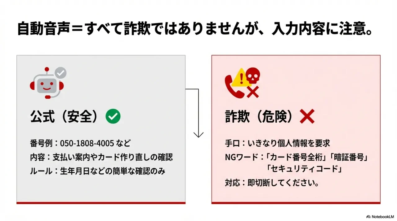 楽天カードの自動音声における正規の確認事項と詐欺（個人情報要求）の見分け方図解
