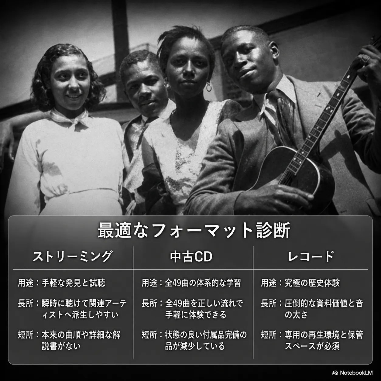 音楽フォーマット診断の比較表。ストリーミング・中古CD・レコードの用途、長所、短所を解説。背景はギターを持つ人物を含む4人のモノクロ写真。NotebookLM作成。