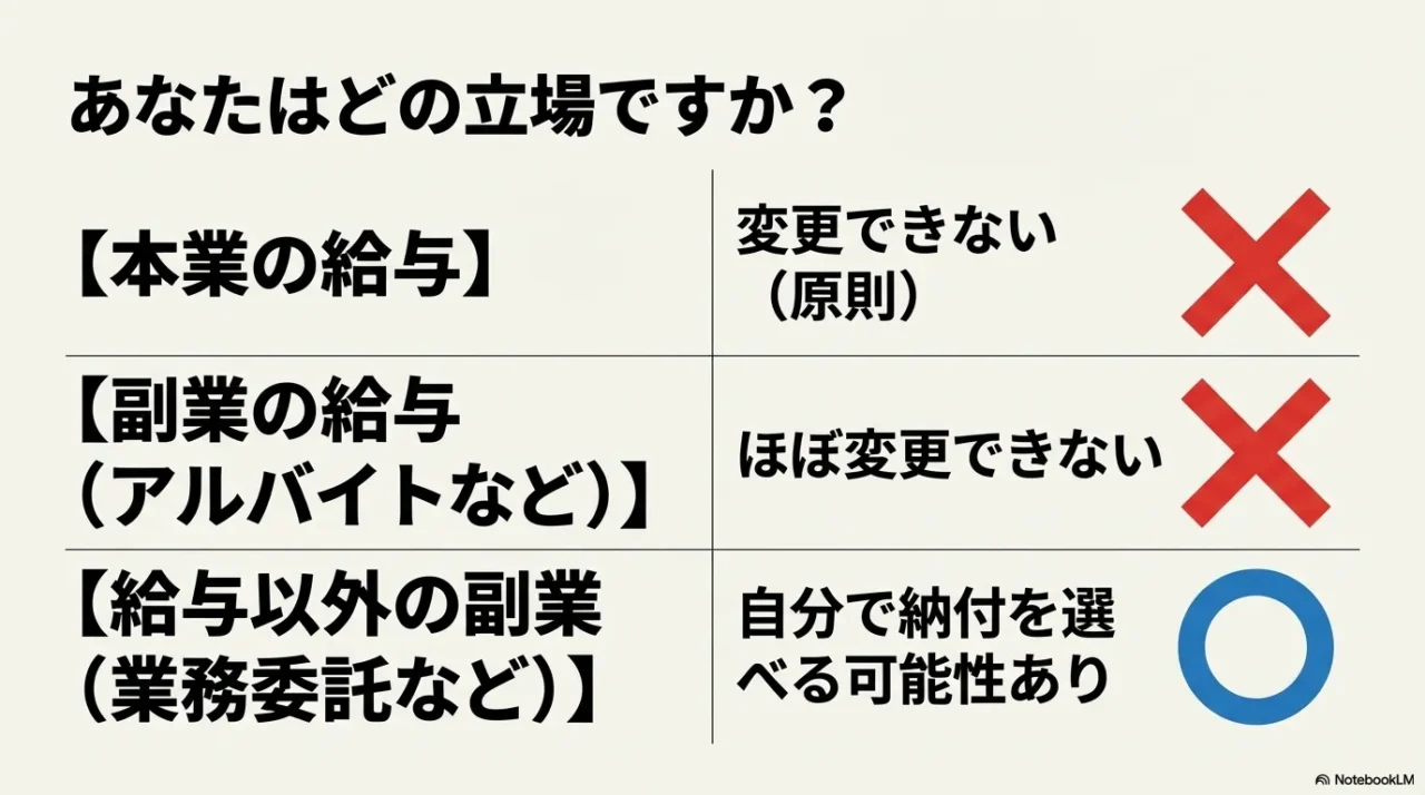 本業給与と副業給与と給与以外の副業で普通徴収の可否が分かれる図解