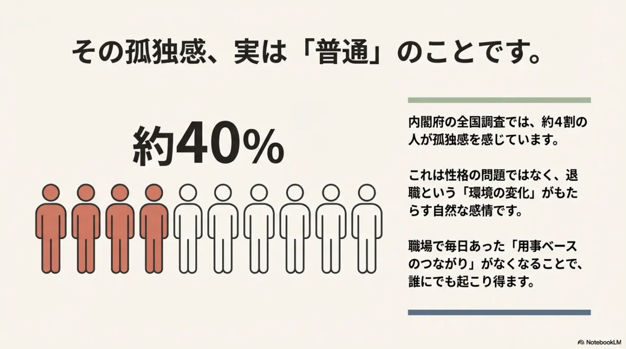 全国調査で約40%の人が孤独感を感じていることを示す図解。環境の変化が原因であることを説明。