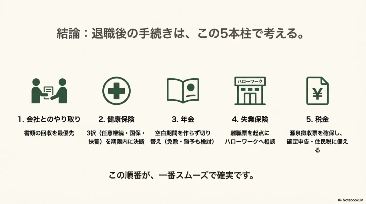 退職後の手続きをスムーズに進めるための5つのカテゴリー（会社とのやり取り、健康保険、年金、ハローワーク、税金）の解説。