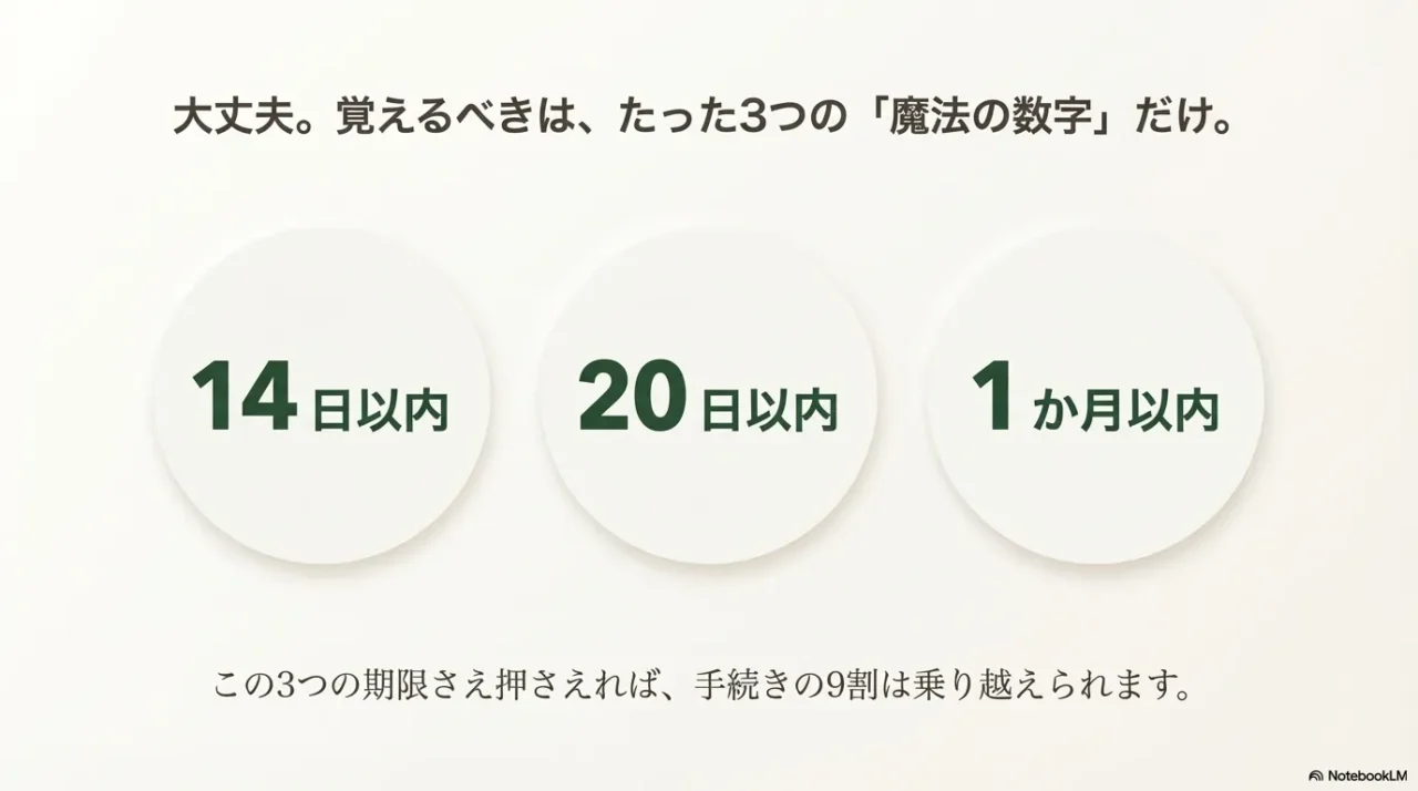 退職後の手続きで重要となる3つの期限、14日以内、20日以内、1か月以内の数字のまとめ。