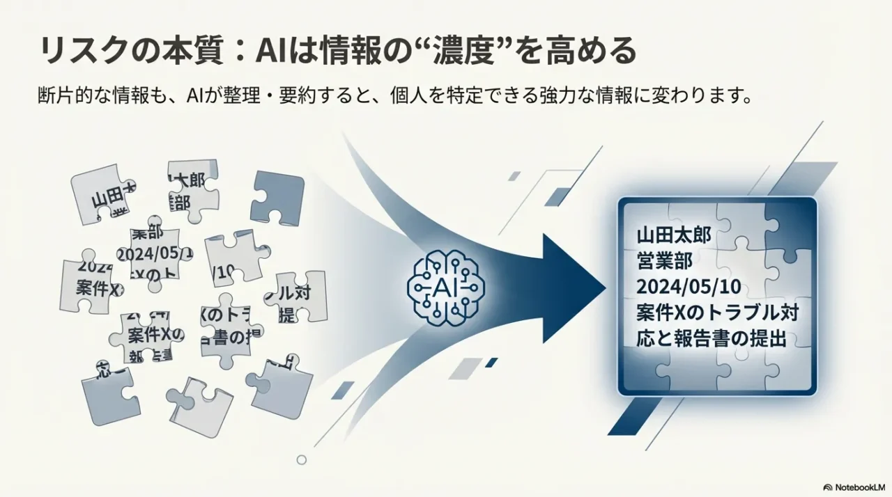 断片情報がAIの整理で個人特定しやすい情報に変わる様子（情報の濃度が上がる）を示す図