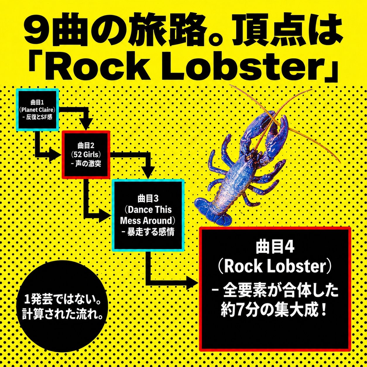 黄色い背景のフローチャートで1曲目からRock Lobsterまでの4曲を並べ、アルバム前半の流れと集大成を示す図。