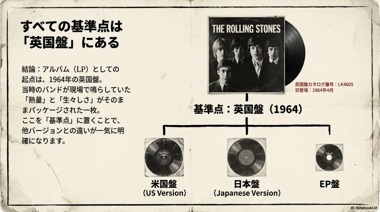 基準点は英国盤1964という整理図。英国盤を起点に米国盤、日本盤、EP盤へ分岐して理解できる